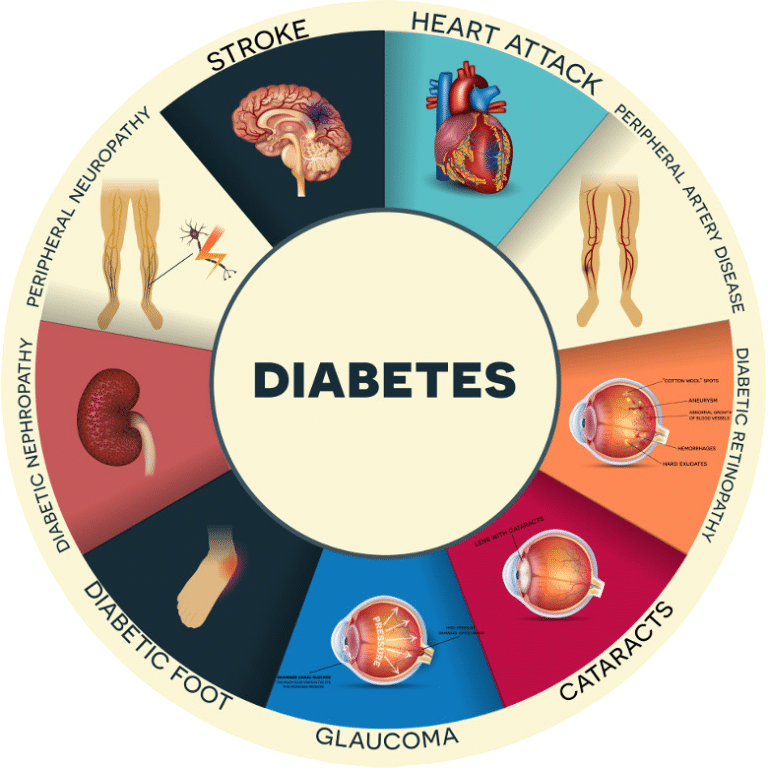 Best Diabetes Cure In Delhi